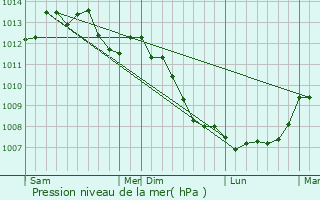 Graphe de la pression atmosphrique prvue pour Monnai