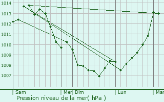 Graphe de la pression atmosphrique prvue pour Bayers