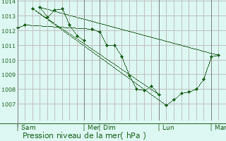 Graphe de la pression atmosphrique prvue pour Mantilly