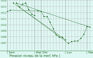 Graphe de la pression atmosphrique prvue pour Mont-Ormel