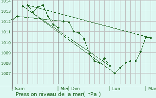 Graphe de la pression atmosphrique prvue pour Saint-Aubin-de-Terregatte