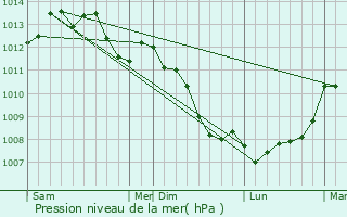 Graphe de la pression atmosphrique prvue pour Husson