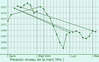 Graphe de la pression atmosphrique prvue pour Marsas