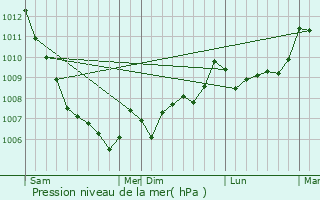 Graphe de la pression atmosphrique prvue pour Piedicroce