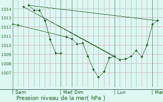 Graphe de la pression atmosphrique prvue pour Tullins