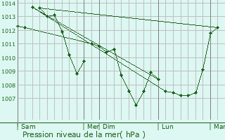 Graphe de la pression atmosphrique prvue pour Peipin