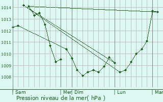 Graphe de la pression atmosphrique prvue pour Chlus