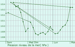Graphe de la pression atmosphrique prvue pour Le Vigen
