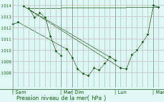 Graphe de la pression atmosphrique prvue pour Mainzac