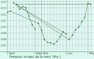 Graphe de la pression atmosphrique prvue pour Malaville