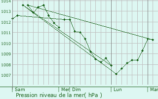 Graphe de la pression atmosphrique prvue pour Saint-Jean-de-la-Haize
