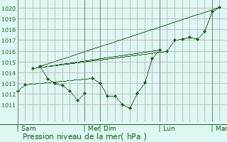 Graphe de la pression atmosphrique prvue pour Bthisy-Saint-Martin