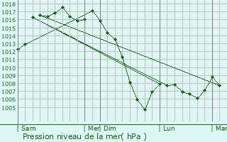 Graphe de la pression atmosphrique prvue pour Callen