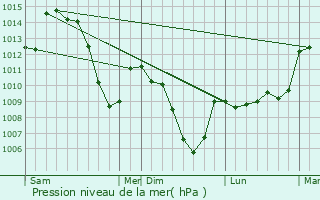 Graphe de la pression atmosphrique prvue pour Barby