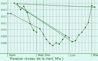 Graphe de la pression atmosphrique prvue pour Sauvagnac