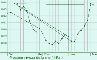 Graphe de la pression atmosphrique prvue pour Montbron