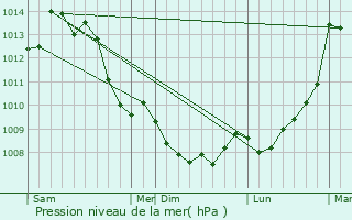 Graphe de la pression atmosphrique prvue pour Genouillac