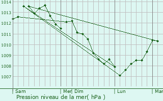 Graphe de la pression atmosphrique prvue pour Montviron