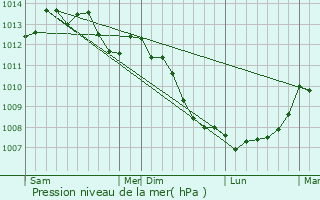 Graphe de la pression atmosphrique prvue pour Rnai