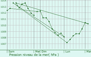 Graphe de la pression atmosphrique prvue pour Folligny
