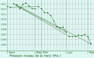 Graphe de la pression atmosphrique prvue pour Le Havre