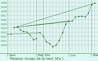 Graphe de la pression atmosphrique prvue pour Bellicourt