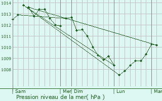 Graphe de la pression atmosphrique prvue pour Montpinchon