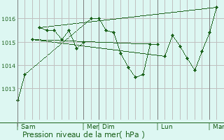 Graphe de la pression atmosphrique prvue pour La Bollne-Vsubie
