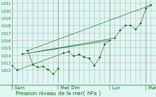 Graphe de la pression atmosphrique prvue pour Crucheray