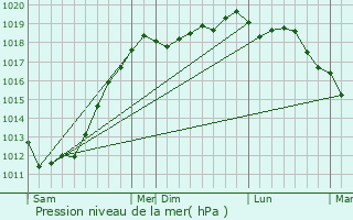Graphe de la pression atmosphrique prvue pour Trglonou