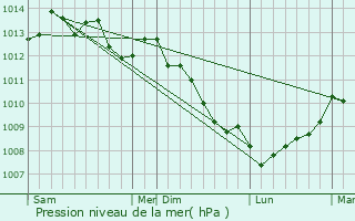 Graphe de la pression atmosphrique prvue pour Giville