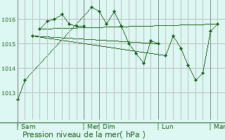 Graphe de la pression atmosphrique prvue pour Vacqueyras