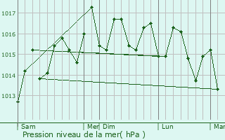 Graphe de la pression atmosphrique prvue pour Makaha