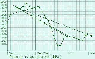 Graphe de la pression atmosphrique prvue pour Poyartin