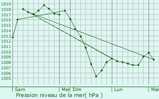 Graphe de la pression atmosphrique prvue pour Cauneille