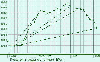 Graphe de la pression atmosphrique prvue pour Trzilid
