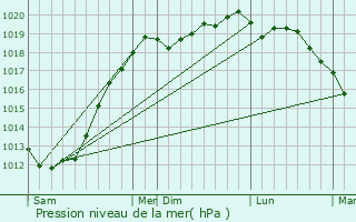 Graphe de la pression atmosphrique prvue pour Guipavas