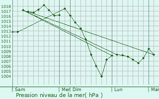 Graphe de la pression atmosphrique prvue pour Perquie
