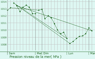 Graphe de la pression atmosphrique prvue pour Saint-Rmy-des-Landes
