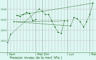 Graphe de la pression atmosphrique prvue pour Bzaudun-les-Alpes