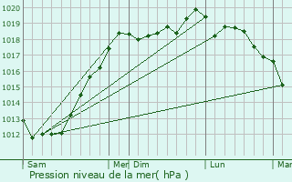 Graphe de la pression atmosphrique prvue pour Locqunol