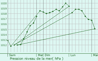 Graphe de la pression atmosphrique prvue pour Taul