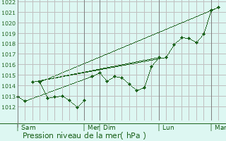 Graphe de la pression atmosphrique prvue pour Charc-Saint-Ellier-sur-Aubance