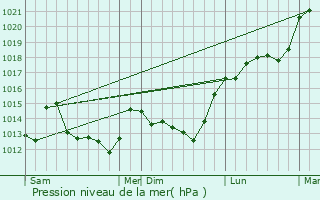 Graphe de la pression atmosphrique prvue pour Le Gault-Perche