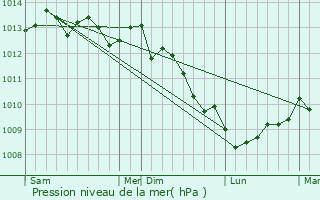 Graphe de la pression atmosphrique prvue pour Biniville