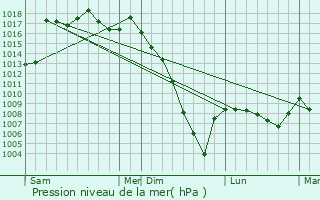 Graphe de la pression atmosphrique prvue pour Bordres-et-Lamensans