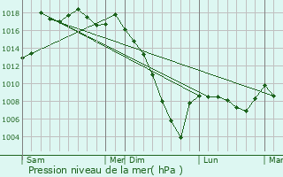 Graphe de la pression atmosphrique prvue pour Cldes