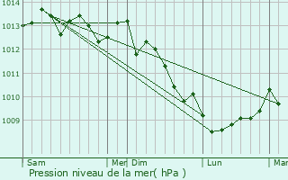 Graphe de la pression atmosphrique prvue pour Saint-Martin-le-Hbert