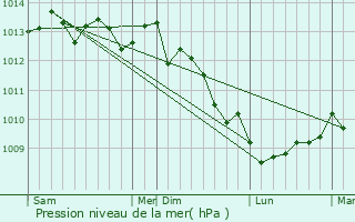 Graphe de la pression atmosphrique prvue pour Brix