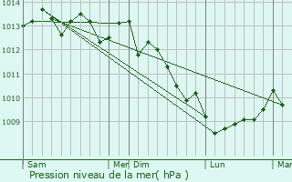 Graphe de la pression atmosphrique prvue pour Benotville